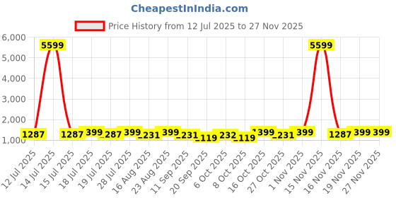 myntra.com Anouk Striped Embroidered Saree anouk Price History Graph from 12 Jul 2025 to 25 Nov 2025
