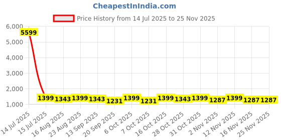 myntra.com Anouk Striped Embroidered Saree anouk Price History Graph from 14 Jul 2025 to 24 Nov 2025