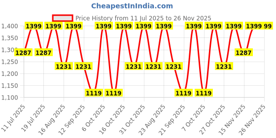 myntra.com Anouk Striped Embroidered Saree anouk Price History Graph from 11 Jul 2025 to 25 Nov 2025