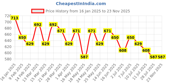 myntra.com Anouk Striped Floral Printed Kurta anouk Price History Graph from 16 Jan 2025 to 23 Nov 2025