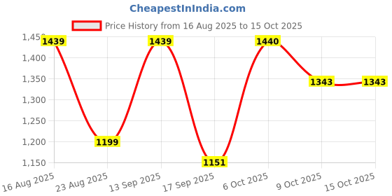 myntra.com Anouk Striped Gotta Patti Poly Georgette Leheriya Saree anouk Price History Graph from 16 Aug 2025 to 14 Oct 2025