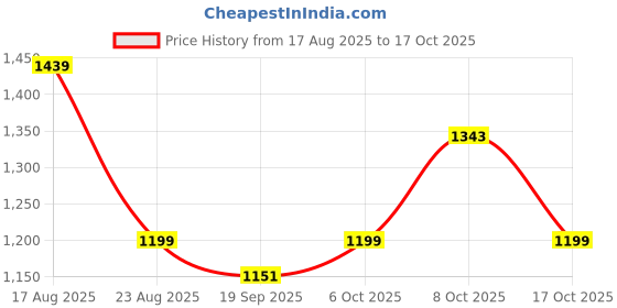 myntra.com Anouk Striped Gotta Patti Pure Georgette Saree anouk Price History Graph from 17 Aug 2025 to 17 Oct 2025