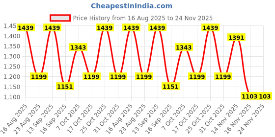 myntra.com Anouk Striped Gotta Patti Pure Georgette Saree anouk Price History Graph from 16 Aug 2025 to 24 Nov 2025