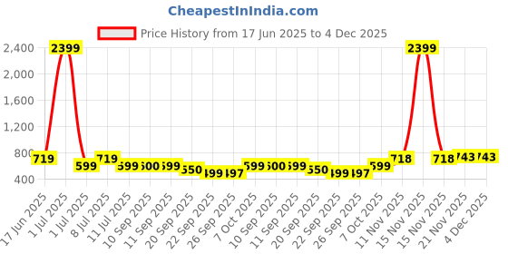 myntra.com Anouk Striped Keyhole Neck Pure Cotton A-Line Kurta anouk Price History Graph from 17 Jun 2025 to 4 Dec 2025