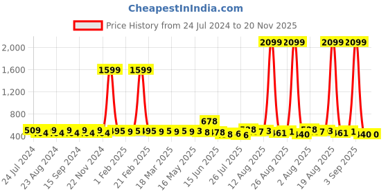 myntra.com Anouk Striped Kurta anouk Price History Graph from 24 Jul 2024 to 19 Nov 2025