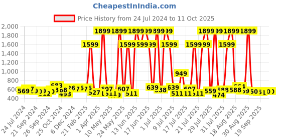 myntra.com Anouk Striped Kurta anouk Price History Graph from 24 Jul 2024 to 10 Oct 2025