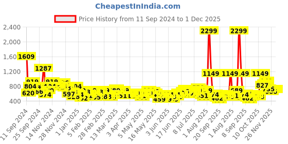 myntra.com Anouk Striped Kurta anouk Price History Graph from 11 Sep 2024 to 1 Dec 2025