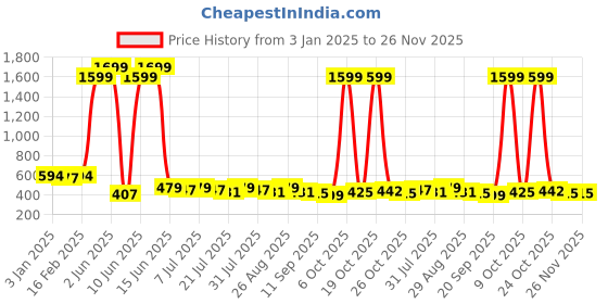 myntra.com Anouk Striped Kurta anouk Price History Graph from 3 Jan 2025 to 26 Nov 2025