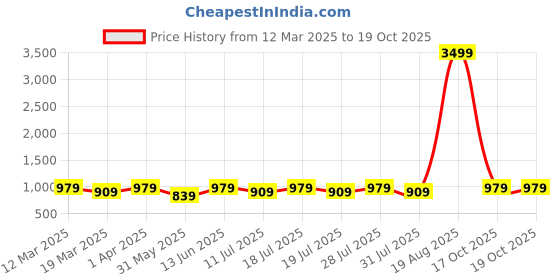 myntra.com Anouk Striped Linen Blend Designer Saree anouk Price History Graph from 12 Mar 2025 to 18 Oct 2025