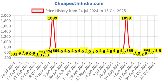 myntra.com Anouk Striped Mandarin Collar Kurta anouk Price History Graph from 24 Jul 2024 to 14 Oct 2025