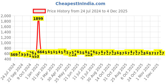 myntra.com Anouk Striped Mandarin Collar Kurta anouk Price History Graph from 24 Jul 2024 to 4 Dec 2025