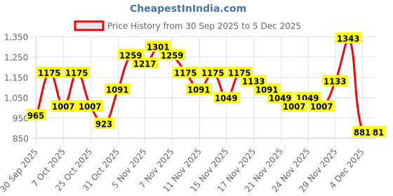 myntra.com Anouk Striped Mandarin Collar Kurta With Trousers anouk Price History Graph from 30 Sep 2025 to 4 Dec 2025
