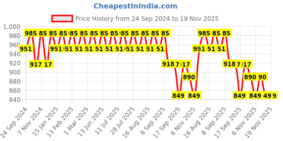 myntra.com Anouk Striped Mandarin Collar Long Sleeves Thread Work Straight Kurta anouk Price History Graph from 24 Sep 2024 to 19 Nov 2025