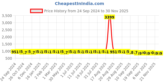 myntra.com Anouk Striped Mandarin Collar Long Sleeves Thread Work Straight Kurta anouk Price History Graph from 24 Sep 2024 to 29 Nov 2025