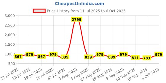myntra.com Anouk Striped Mandarin Collar Mirror Work A-Line Kurta anouk Price History Graph from 11 Jul 2025 to 6 Oct 2025