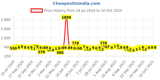 myntra.com Anouk Striped Mandarin collar Pathani Kurta anouk Price History Graph from 24 Jul 2024 to 9 Oct 2025