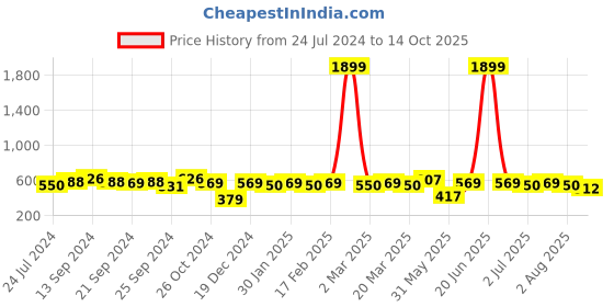 myntra.com Anouk Striped Mandarin collar Pathani Kurta anouk Price History Graph from 24 Jul 2024 to 14 Oct 2025
