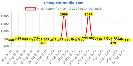 myntra.com Anouk Striped Mandarin Collar Roll-Up Sleeves Kurta anouk Price History Graph from 24 Jul 2024 to 13 Oct 2025