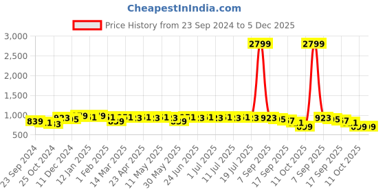 myntra.com Anouk Striped Mandarin Collar Sequinned Straight Kurta anouk Price History Graph from 23 Sep 2024 to 4 Dec 2025