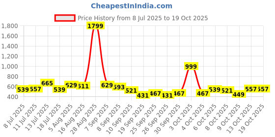 myntra.com Anouk Striped Mandarin-Collar Sleeveless Kurta anouk Price History Graph from 8 Jul 2025 to 17 Oct 2025