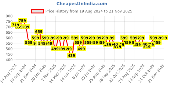 myntra.com Anouk Striped Mandarin Collar Three-Quarter Sleeves Kurta anouk Price History Graph from 19 Aug 2024 to 21 Nov 2025