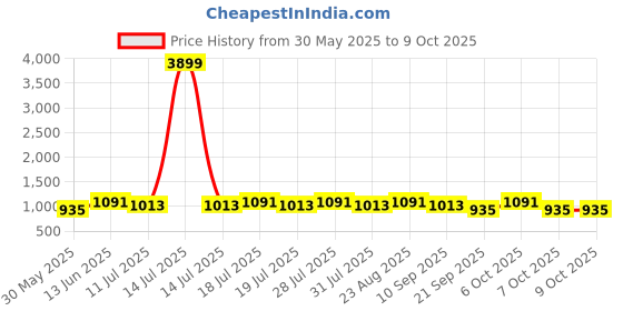 myntra.com Anouk Striped Mirror Work Saree anouk Price History Graph from 30 May 2025 to 8 Oct 2025