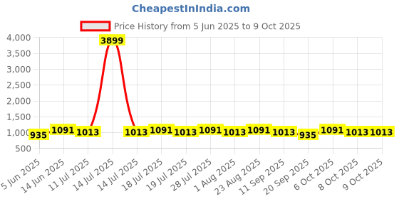 myntra.com Anouk Striped Mirror Work Saree anouk Price History Graph from 5 Jun 2025 to 8 Oct 2025