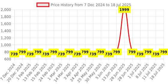 myntra.com Anouk Striped One Toe Block Heels anouk Price History Graph from 7 Dec 2024 to 11 Jul 2025