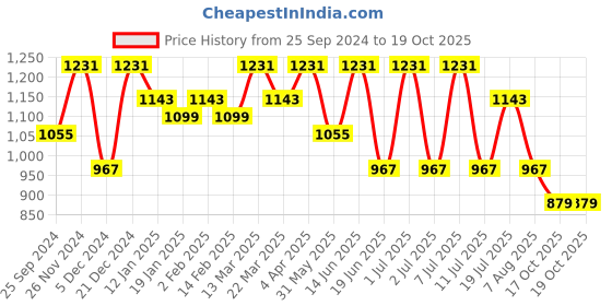 myntra.com Anouk Striped Organza Saree anouk Price History Graph from 25 Sep 2024 to 18 Oct 2025
