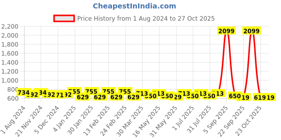myntra.com Anouk Striped Oversized Shopper Tote Bag anouk Price History Graph from 1 Aug 2024 to 27 Oct 2025