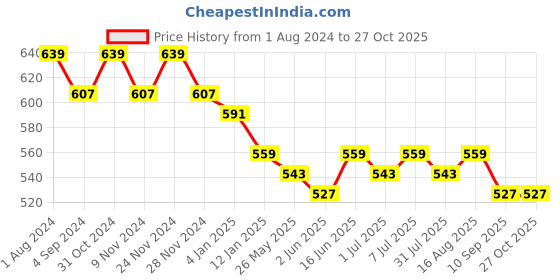 myntra.com Anouk Striped Oversized Shopper Tote Bag anouk Price History Graph from 1 Aug 2024 to 27 Oct 2025