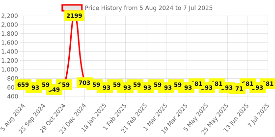 myntra.com Anouk Striped Oversized Structured Tote Bag anouk Price History Graph from 5 Aug 2024 to 7 Jul 2025