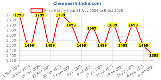 myntra.com Anouk Striped Poly Chiffon Saree anouk Price History Graph from 21 Nov 2024 to 9 Oct 2025