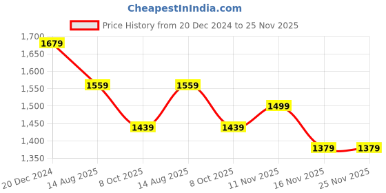 myntra.com Anouk Striped Poly Georgette Saree anouk Price History Graph from 20 Dec 2024 to 24 Nov 2025