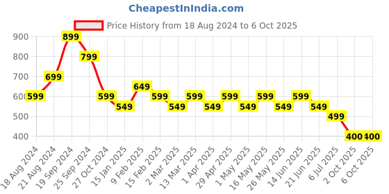 myntra.com Anouk Striped Printed A-line Round Neck Kurta anouk Price History Graph from 18 Aug 2024 to 5 Oct 2025