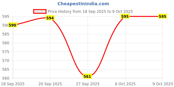 myntra.com Anouk Striped Printed Kurta anouk Price History Graph from 18 Sep 2025 to 8 Oct 2025