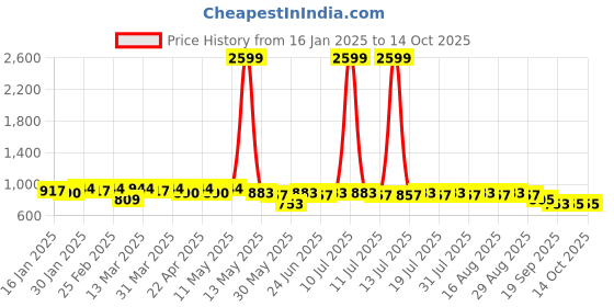 myntra.com Anouk Striped Printed Mandarin Collar Straight Kurta anouk Price History Graph from 16 Jan 2025 to 13 Oct 2025