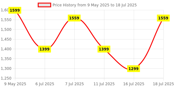 myntra.com Anouk Striped Printed Pure Crepe Block Print Saree With Unstitched Blouse Piece anouk Price History Graph from 9 May 2025 to 18 Jul 2025