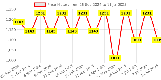 myntra.com Anouk Striped Printed Regular Straight Kurta with Pyjamas anouk Price History Graph from 25 Sep 2024 to 11 Jul 2025