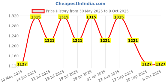myntra.com Anouk Striped Printed Saree anouk Price History Graph from 30 May 2025 to 9 Oct 2025