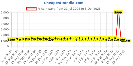 myntra.com Anouk Striped Printed Sequinned Pure Georgette Leheriya Saree anouk Price History Graph from 31 Jul 2024 to 4 Oct 2025