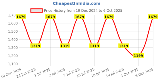 myntra.com Anouk Striped Printed Woven Design Zari Kanjeevaram Saree anouk Price History Graph from 19 Dec 2024 to 6 Oct 2025