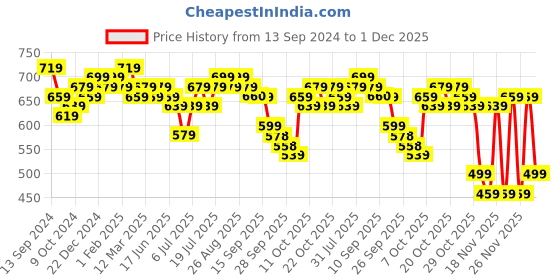 myntra.com Anouk Striped Puff Sleeve Cotton Top anouk Price History Graph from 13 Sep 2024 to 1 Dec 2025