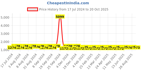 myntra.com Anouk Striped Pure Chiffon Saree anouk Price History Graph from 17 Jul 2024 to 20 Oct 2025