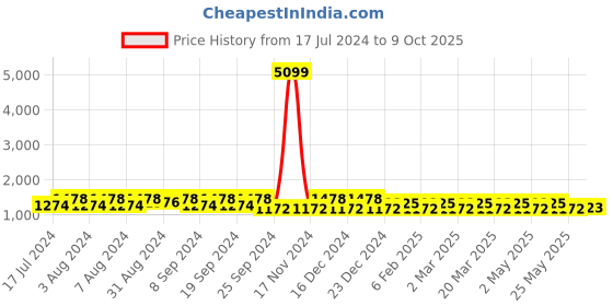 myntra.com Anouk Striped Pure Chiffon Saree anouk Price History Graph from 17 Jul 2024 to 9 Oct 2025