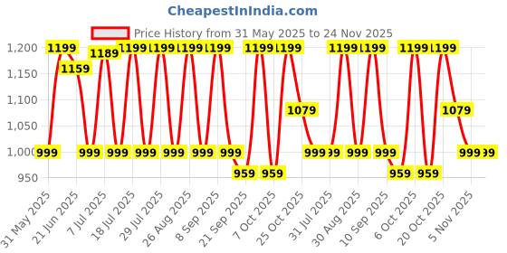 myntra.com Anouk Striped Pure Chiffon Saree anouk Price History Graph from 31 May 2025 to 23 Nov 2025