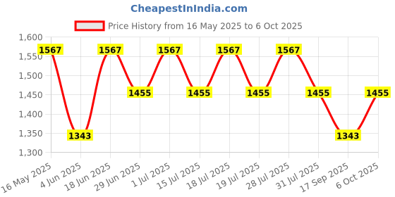 myntra.com Anouk Striped Pure Cotton Designer Khadi Saree anouk Price History Graph from 16 May 2025 to 6 Oct 2025