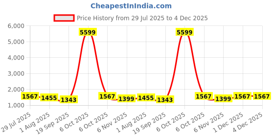 myntra.com Anouk Striped Pure Cotton Designer Khadi Saree anouk Price History Graph from 29 Jul 2025 to 4 Dec 2025