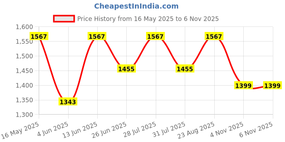 myntra.com Anouk Striped Pure Cotton Khadi Saree anouk Price History Graph from 16 May 2025 to 6 Nov 2025
