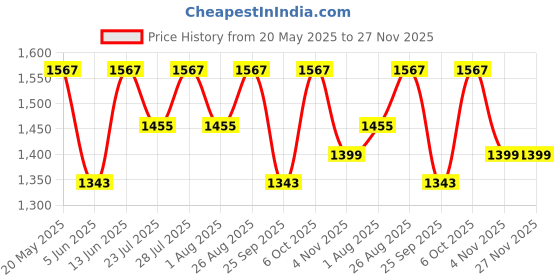 myntra.com Anouk Striped Pure Cotton Khadi Saree anouk Price History Graph from 20 May 2025 to 27 Nov 2025